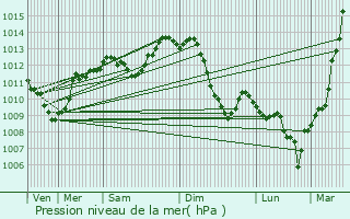 Graphe de la pression atmosphrique prvue pour Bellerive-sur-Allier