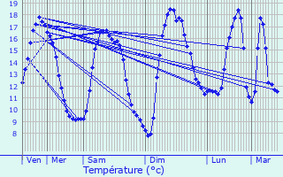 Graphique des tempratures prvues pour Vire