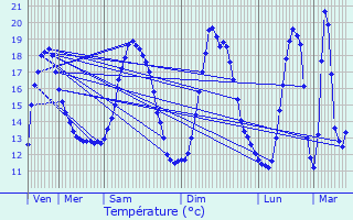 Graphique des tempratures prvues pour Zulte