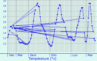 Graphique des tempratures prvues pour Sambreville