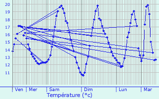 Graphique des tempratures prvues pour Jurbise