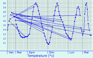 Graphique des tempratures prvues pour Saint-Ghislain