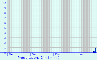 Graphique des précipitations prvues pour Vineuil