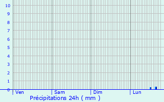 Graphique des précipitations prvues pour Ventabren