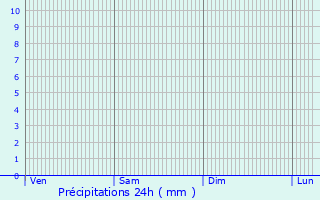 Graphique des précipitations prvues pour Ingelfingen