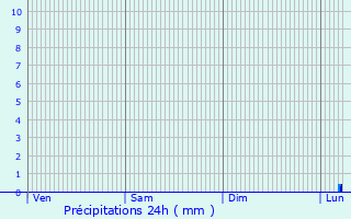 Graphique des précipitations prvues pour Spino d