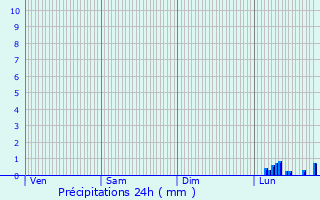 Graphique des précipitations prvues pour Sari-Solenzara