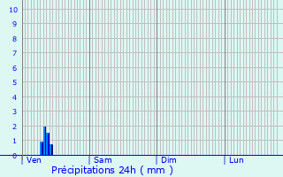 Graphique des précipitations prvues pour Bayeux