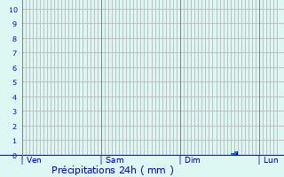 Graphique des précipitations prvues pour Saint-Leu-la-Fort