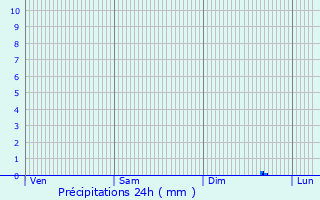 Graphique des précipitations prvues pour zanville