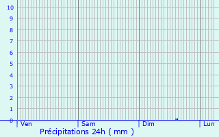 Graphique des précipitations prvues pour Boissy-Saint-Lger