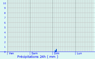 Graphique des précipitations prvues pour Nemours