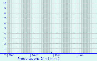 Graphique des précipitations prvues pour Saint-Maurice