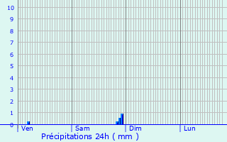 Graphique des précipitations prvues pour Dompcevrin