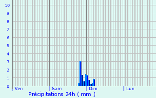 Graphique des précipitations prvues pour Bethoncourt
