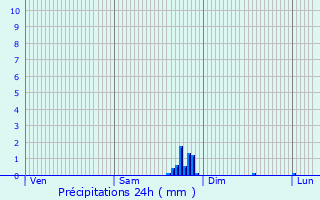Graphique des précipitations prvues pour Klina