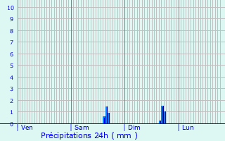 Graphique des précipitations prvues pour Savigny-le-Temple