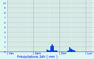 Graphique des précipitations prvues pour Cerisiers