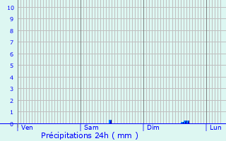 Graphique des précipitations prvues pour Cernay-la-Ville