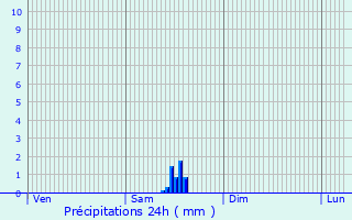 Graphique des précipitations prvues pour Die