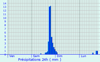 Graphique des précipitations prvues pour Besanon