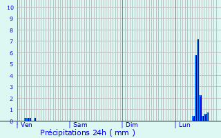 Graphique des précipitations prvues pour Les Sables-d