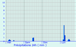 Graphique des précipitations prvues pour Mrignac