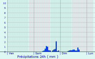 Graphique des précipitations prvues pour Langres