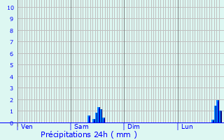 Graphique des précipitations prvues pour Saint-Laurent-de-Mure