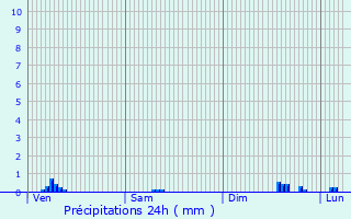 Graphique des précipitations prvues pour Loudac