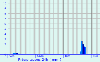 Graphique des précipitations prvues pour Rostrenen