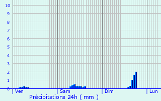 Graphique des précipitations prvues pour Plouay