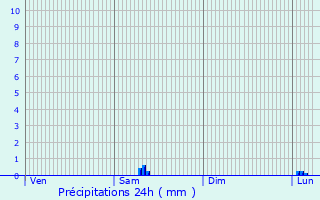 Graphique des précipitations prvues pour Saint-Hilaire-de-Riez