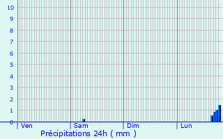 Graphique des précipitations prvues pour Port-Vendres