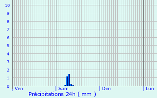 Graphique des précipitations prvues pour Torroella de Montgr