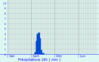 Graphique des précipitations prvues pour Als