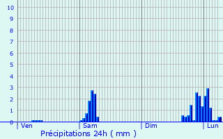 Graphique des précipitations prvues pour Beaumont-de-Lomagne