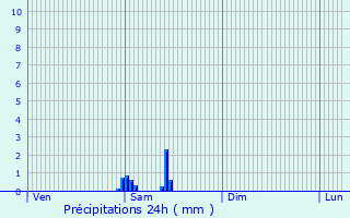 Graphique des précipitations prvues pour Saint-Privat-des-Vieux