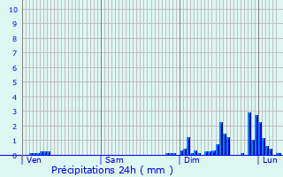 Graphique des précipitations prvues pour Le Teich