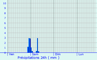Graphique des précipitations prvues pour Pomrols