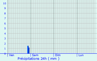 Graphique des précipitations prvues pour Bredene