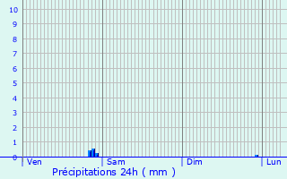 Graphique des précipitations prvues pour Middelkerke