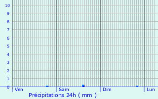 Graphique des précipitations prvues pour Noirmoutier-en-l