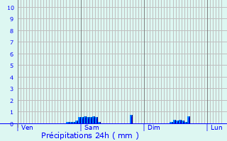 Graphique des précipitations prvues pour Roye