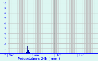 Graphique des précipitations prvues pour De Pinte