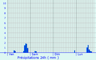 Graphique des précipitations prvues pour Beaumont-de-Lomagne