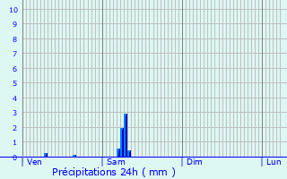 Graphique des précipitations prvues pour Port-Vendres