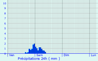 Graphique des précipitations prvues pour Saint-Clment-de-Rivire