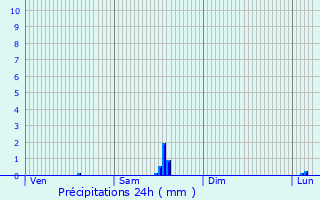 Graphique des précipitations prvues pour Moulins
