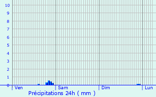 Graphique des précipitations prvues pour Torhout